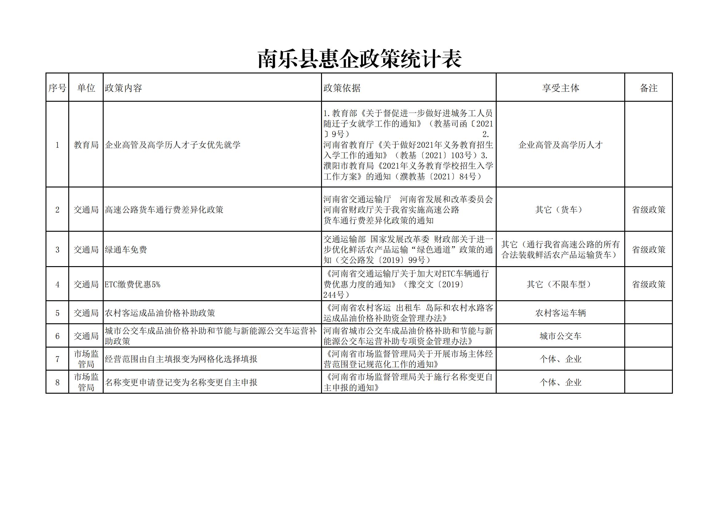 南乐县惠企政策统计表2(1)_00